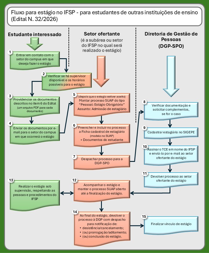 Fluxo para estAgio no IFSP para estudantes
